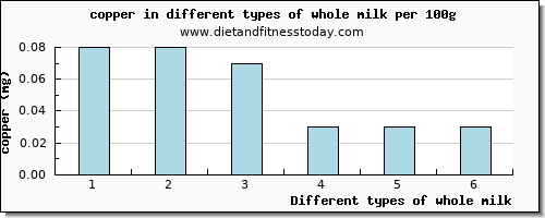 whole milk copper per 100g